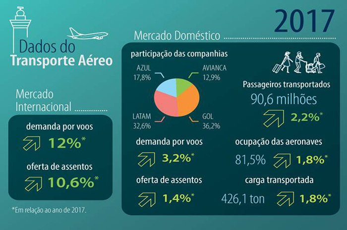 Aéreas brasileiras transportam 98,9 milhões de passageiros em 2017 image001