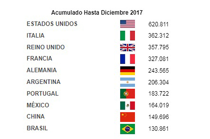 Madri recebe 20% a mais de brasileiros em 2017 madri