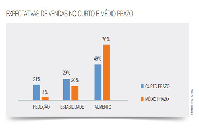 Agenciamento turístico teve crescimento de 15% em 2017 expectativa vendas
