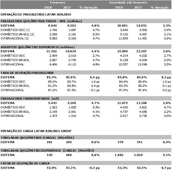 Latam divulga estatísticas operacionais preliminares de fevereiro de 2018 unnamed (24)