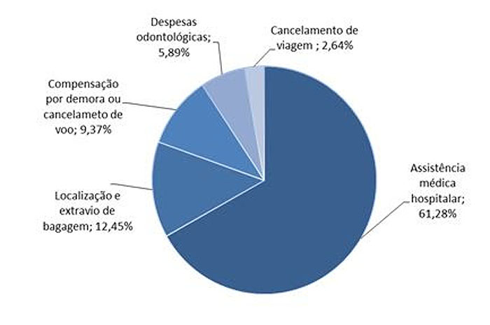 GTA aponta extravio de bagagem como 2ª maior ocorrência em viagens Ranking sinistros GTA