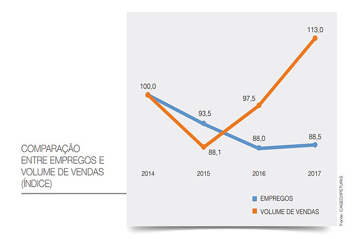 Agenciamento turístico teve crescimento de 15% em 2017 venda x emprego