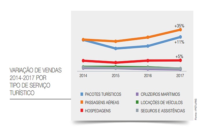 Agenciamento turístico teve crescimento de 15% em 2017 vendas segmento