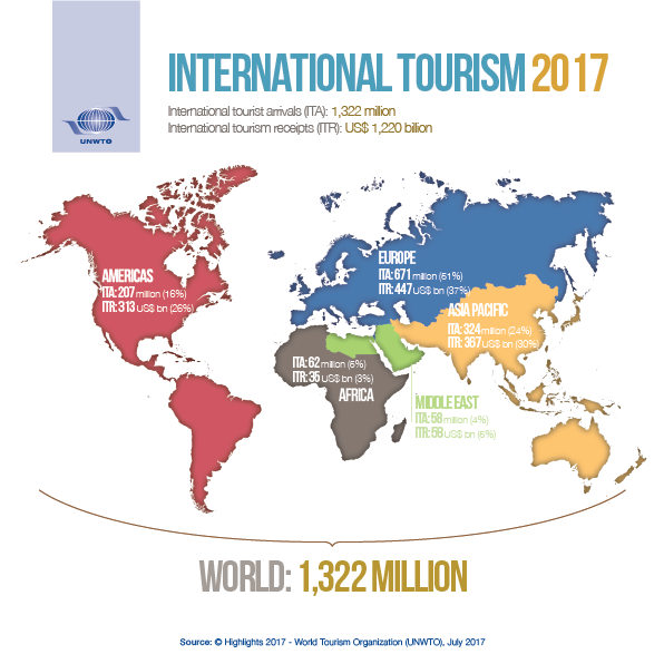 Turismo internacional 2017