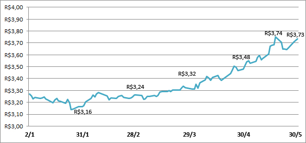 Cotação do dólar maio-18