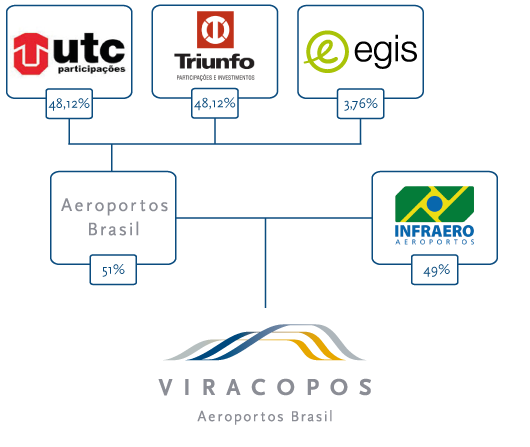 Divisão societária da concessão em Viracopos.