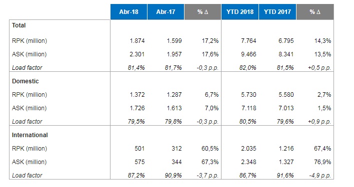Azul registra ocupação de 81% em abril de 2018 Tráfego Azul abril