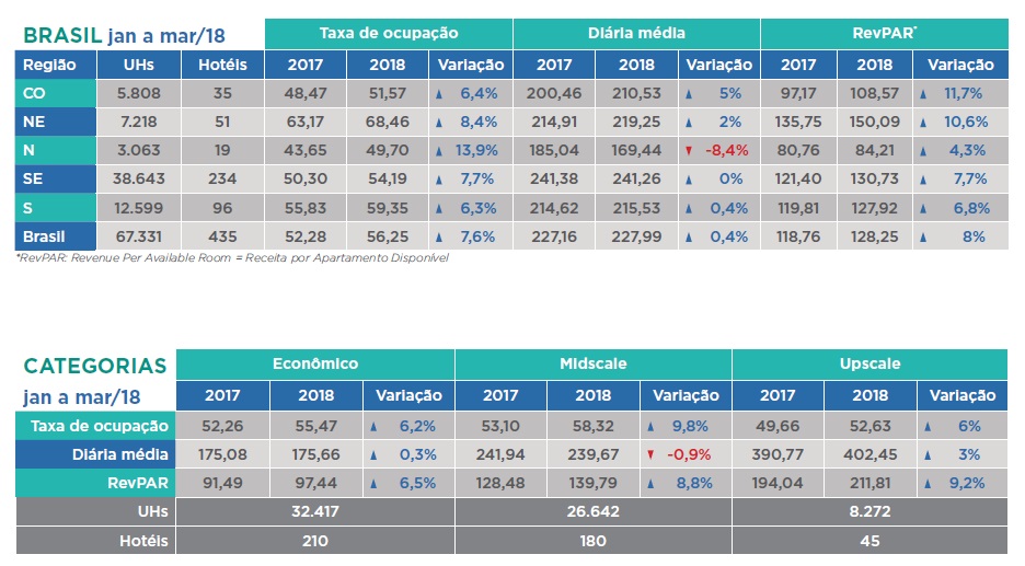 Fohb: indicadores registram crescimento em março acumulado jan-mar - fohb