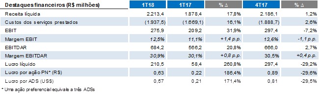 Azul tem lucro líquido de R$152 milhões no 1T18 Resultados Abril Azul