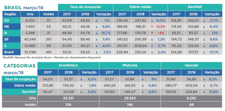 Fohb: indicadores registram crescimento em março resultado hotelaria março - fohb