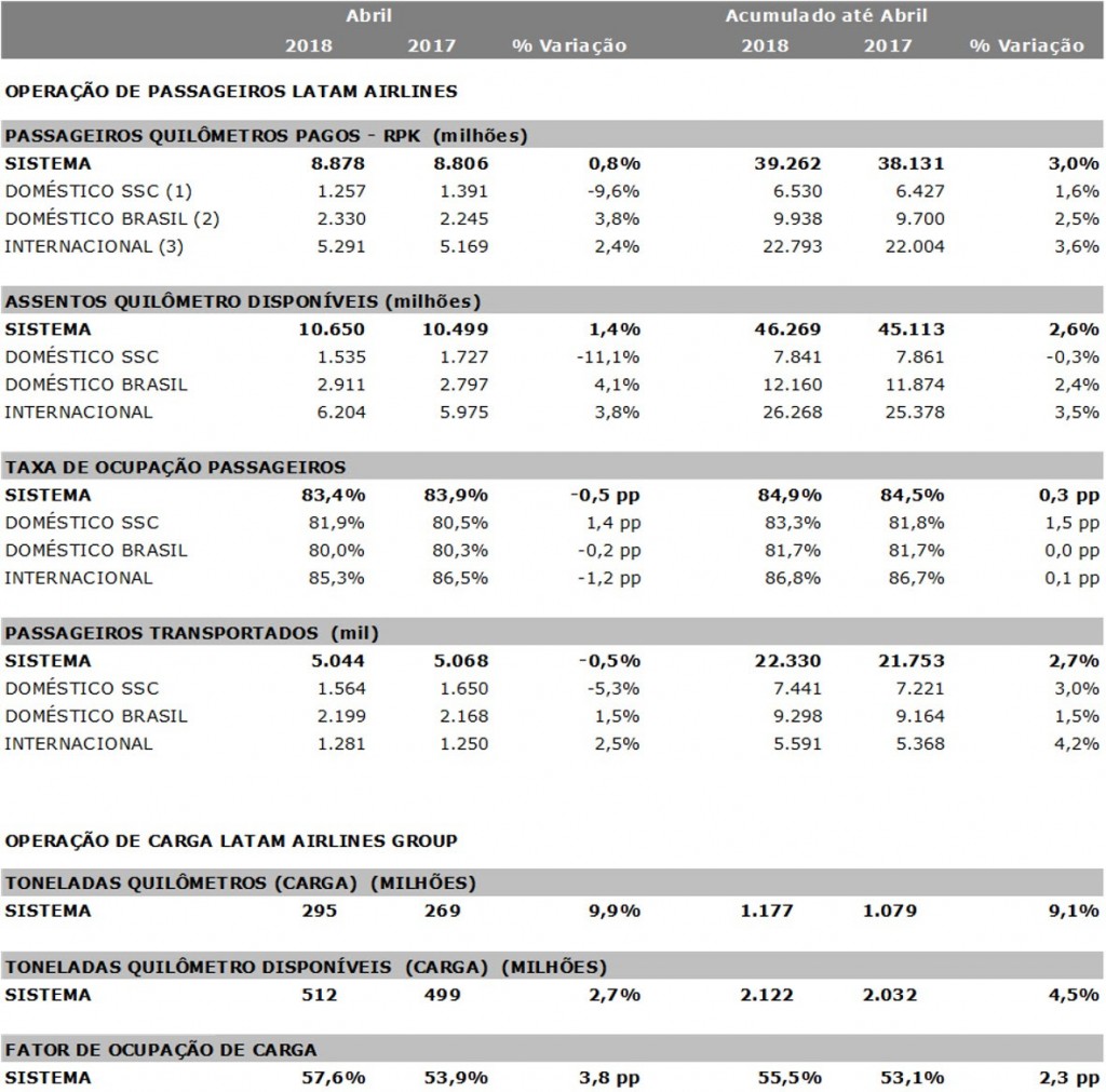 Latam registra crescimento na demanda e oferta de abril Resultados Latam Abril