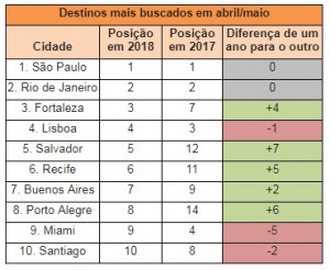 Alta do dólar impulsiona procura por destinos nacionais, diz pesquisa Pesquisa Kayak