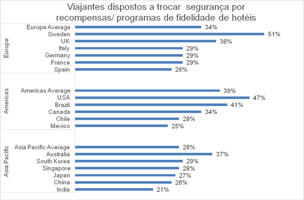 Pesquisa revela que 41% dos viajantes preferem recompensas de hotel à segurança image003