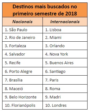 Confira 10 destinos mais procurados no 1º semestre do ano Destinos mais buscados 1º sem - Kayak