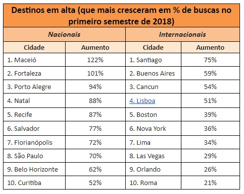 Confira 10 destinos mais procurados no 1º semestre do ano Destinos mais cresceram em busca 1º sem - Kayak