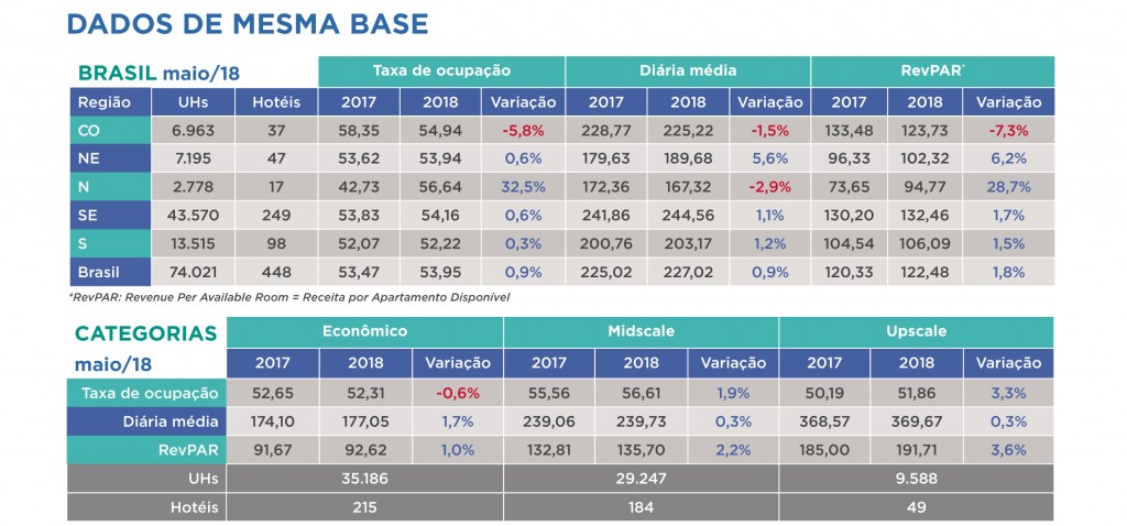 Hotelaria cresceu em ocupação e diária média no mês de maio InFOHB-130-Maio-2018-1