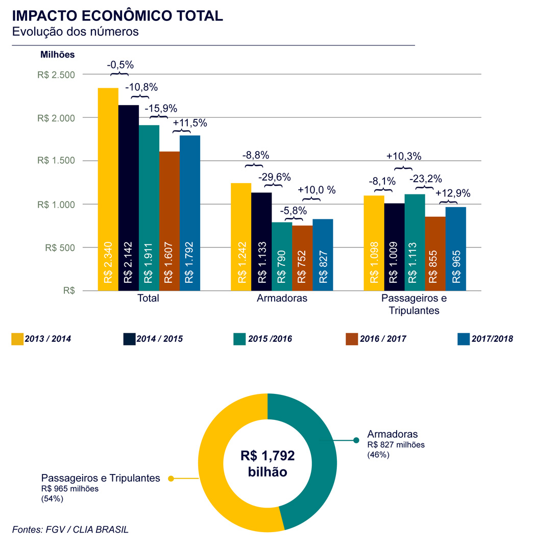 Temporada de cruzeiros 2017/18 cresceu 16% e movimentou R$ 1,7 bilhão no Brasil 2 Impacto econômico