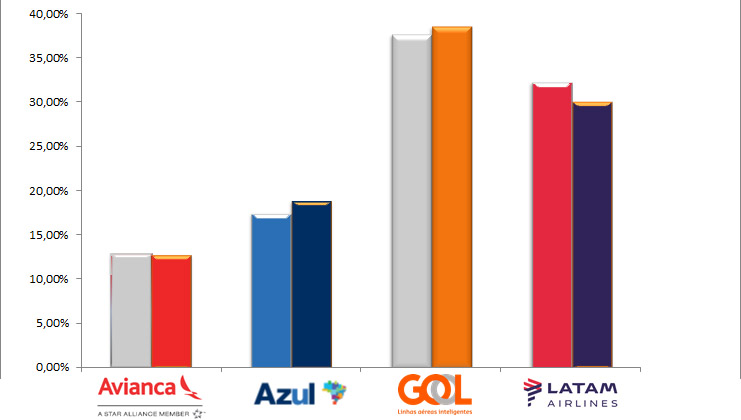 Abear: Gol mantém liderança no doméstico e Avianca e Azul avançam no internacional Participação no mercado doméstico