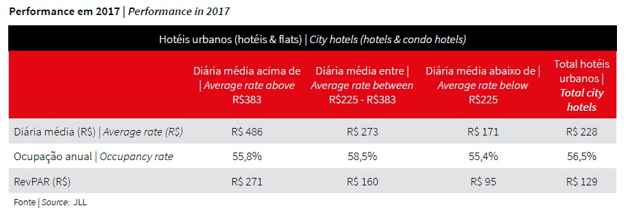 Taxa de ocupação hoteleira no Brasil cresce e RevPar segue em queda em 2017 Performance