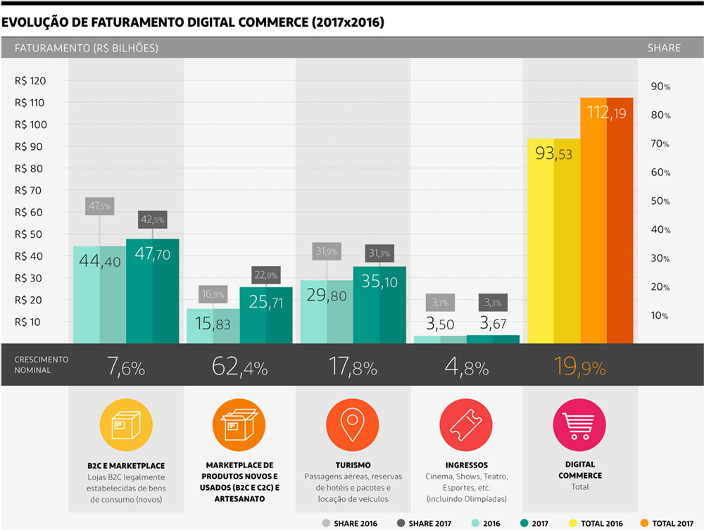 Evolução faturamento no e-commerce por setor