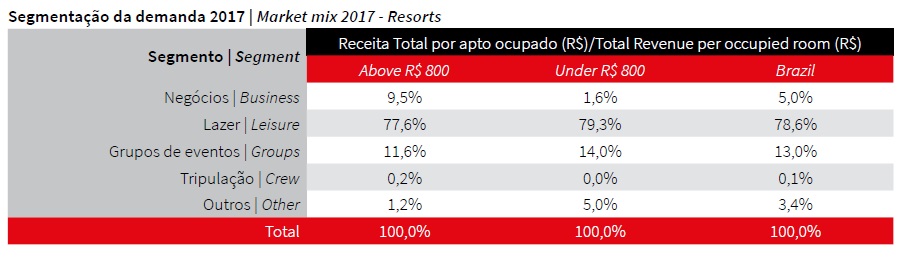 Taxa de ocupação hoteleira no Brasil cresce e RevPar segue em queda em 2017 Segmentação demanda resorts