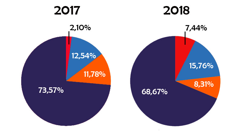 Abear: Gol mantém liderança no doméstico e Avianca e Azul avançam no internacional Tráfego internacional julho