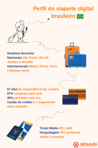 Almundo realiza levantamento sobre o perfil do viajante digital brasileiro 2 Levantamento inédito traça perfil do viajante digital brasileiro