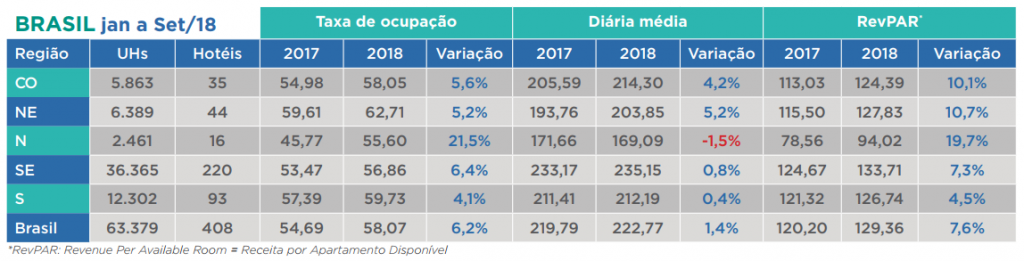 Fohb: hotéis crescem em ocupação, diária média e RevPar até setembro de 2018 Untitled