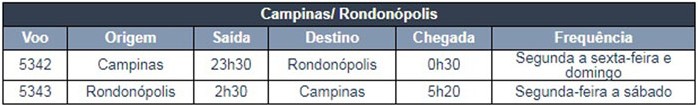Confira os detalhes do voo entre Rondonópolis e Campinas.