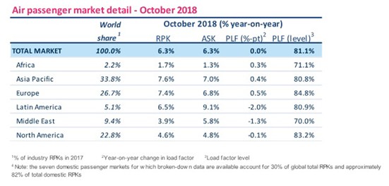 IATA e1544540797553 Oferta de assentos e demanda de passageiros sobe em outubro, segundo Iata