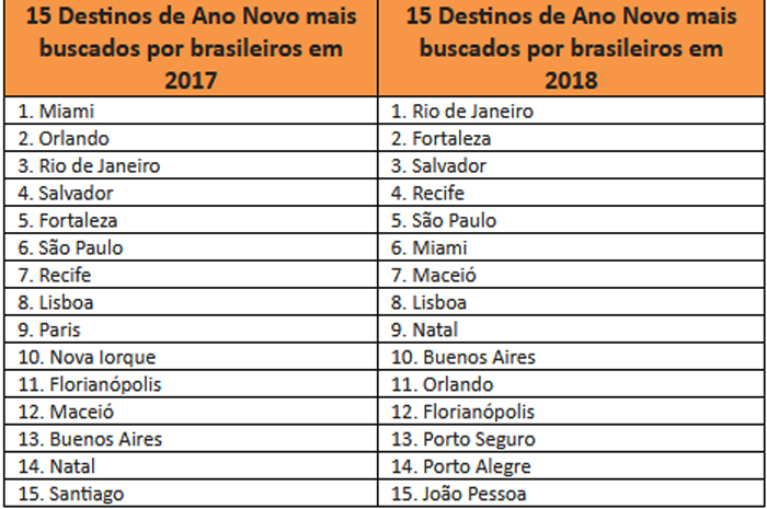Rio de Janeiro e Fortaleza lideram busca por viagens durante o Réveillon 2 Kayak