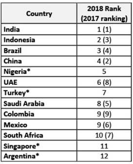 O estudo também inclui a tabela do Viajante Digital, com quatro países da América Latina (Brasil, Colômbia, Argentina e México) entre as dez nações mais ativos digitalmente. A tabela é baseada na combinação de principais indicadores de utilização digital para fins relacionados a viagens em cada país.