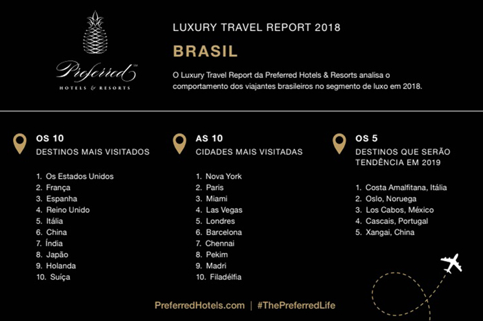 Preferred Hotels revela destinos mais visitados pelos brasileiros em 2018 2 Os resultados são baseados no número total de reservas feitas entre 1 de janeiro de 2018 e 1 de dezembro de 2018 no site