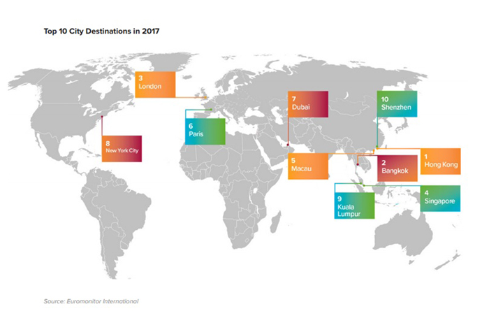 Hong Kong lidera ranking das 100 cidades mais visitadas no mundo em 2017 1 O relatório traz as 100 cidades que mais receberam estrangeiros em 2017, além de analises de tendências de turismo para cada região