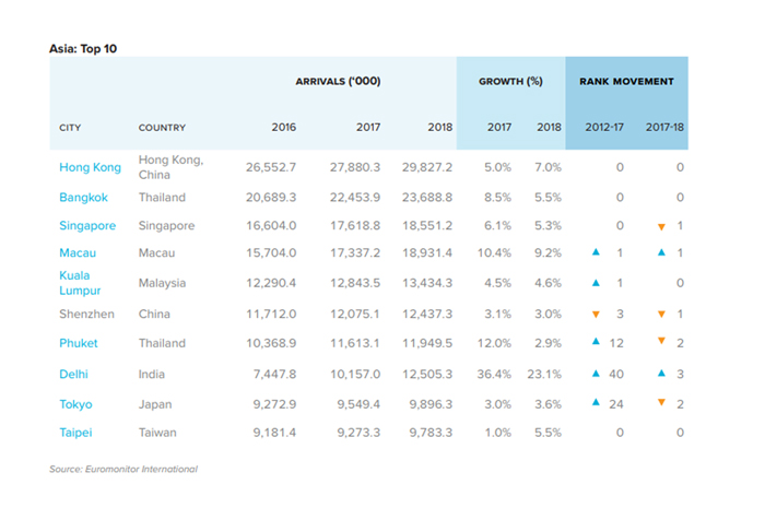 Hong Kong lidera ranking das 100 cidades mais visitadas no mundo em 2017 2 A Ásia lidera o ranking com 41 cidades na lista. Dessas 41 cidades, seis figuram o "Top 10".