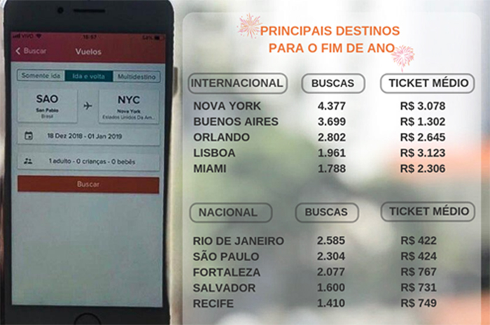 Almundo revela os destinos mais procurados para passar o fim de ano Almundo revela os destinos mais procurados para passar o fim de ano
