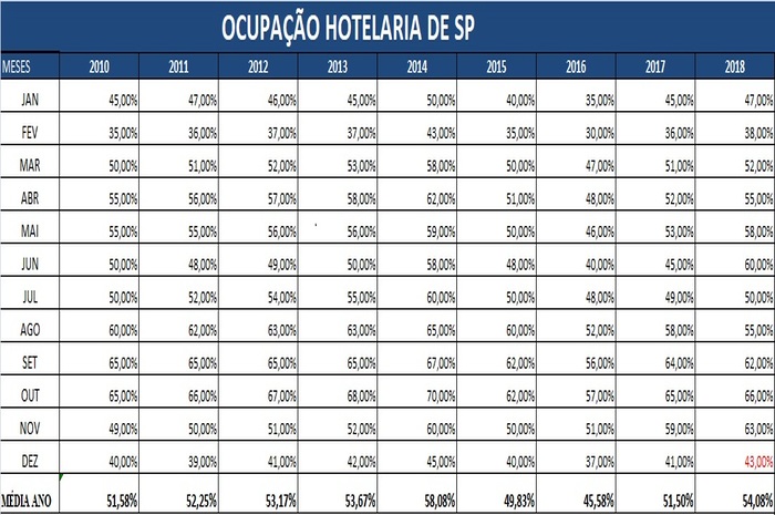 Hotelaria de São Paulo fatura R$ 8,98 bilhões em 2018 2 A Associação também publicou um gráfico comparativo com a média da ocupação hoteleira no Estado de São Paulo a partir de 2010