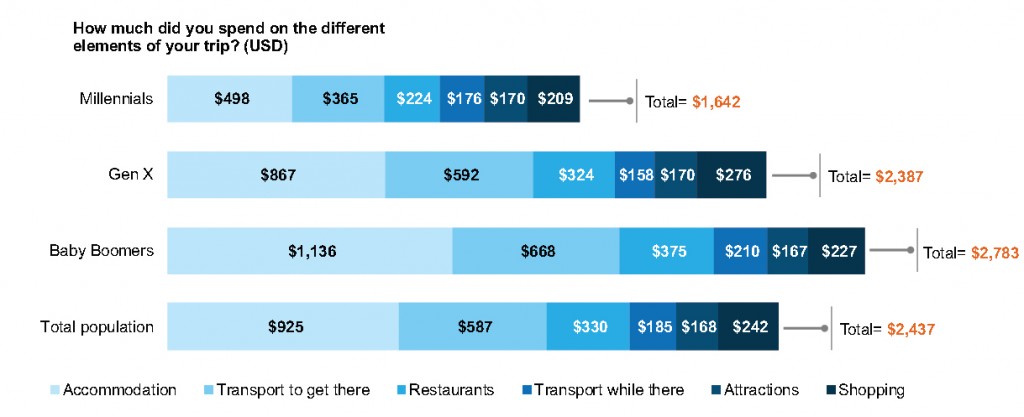Millennials gastam 40% menos em viagens que turistas mais velhos Gastos com viagens - TripBarometer - TripAdvisor