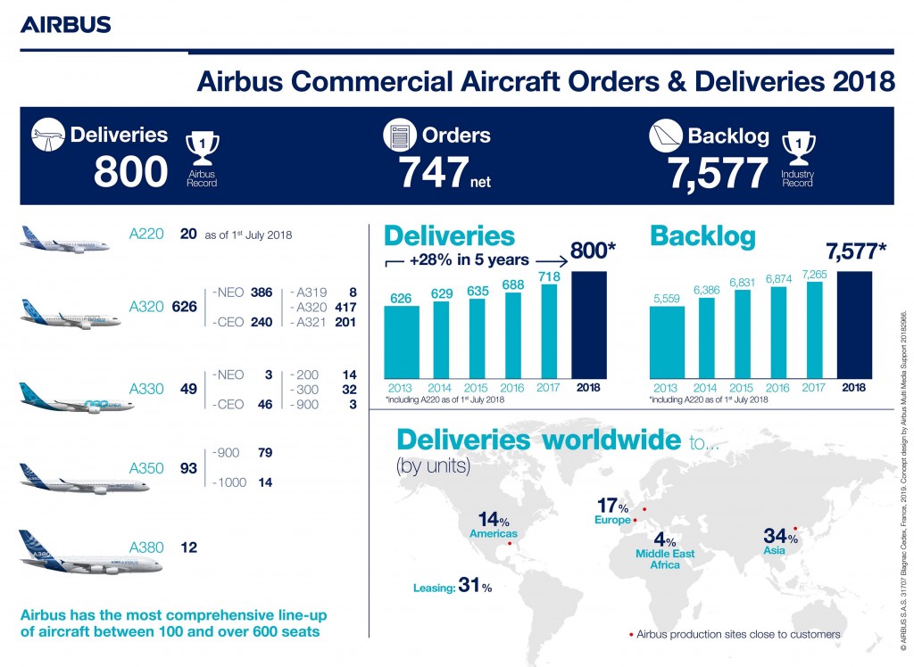 Infographic-Airbus-Commercial-Aircraft-Orders-and-Deliveries-2018