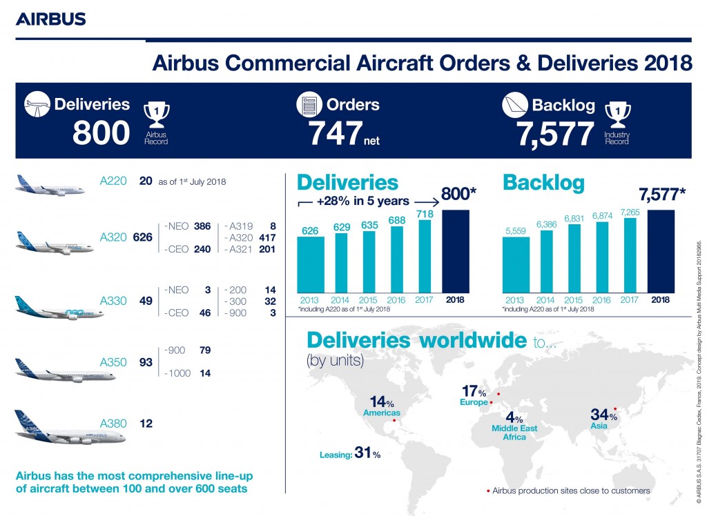 Airbus bate recorde pelo 16° ano seguido ao entregar 800 aeronaves em 2018 Infographic-Airbus-Commercial-Aircraft-Orders-and-Deliveries-2018