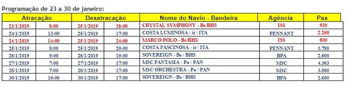 O Pier receberá oito embarcações, sendo duas internacionais, aumentando o número de turistas na região