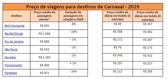 São Paulo e Belo Horizonte são os destinos mais baratos para o Carnaval, diz pesquisa O Levantamento do Kayak indica preços médios de passagens e hospedagem e revela que passagens estão até 24% mais baratas em relação a 2018