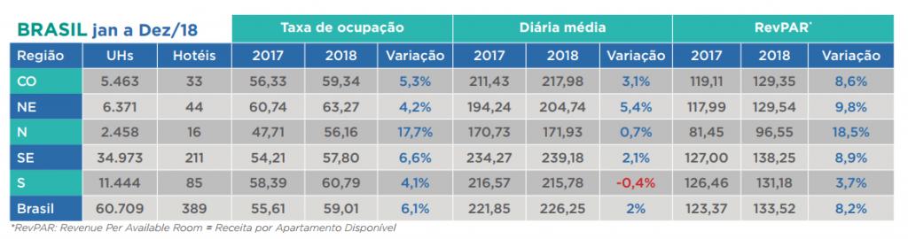 Hotéis crescem em ocupação, diária média e RevPar em 2018, revela Fohb Untitled
