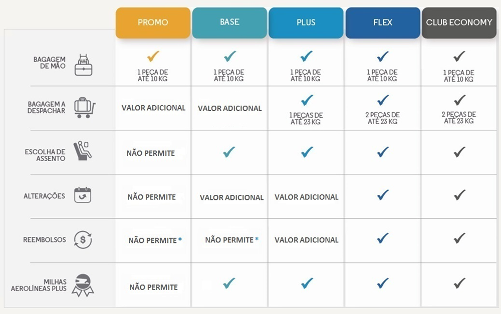 Aerolíneas Argentinas lança novas classes de tarifas; conheça 2 agendar - branded fares (1)