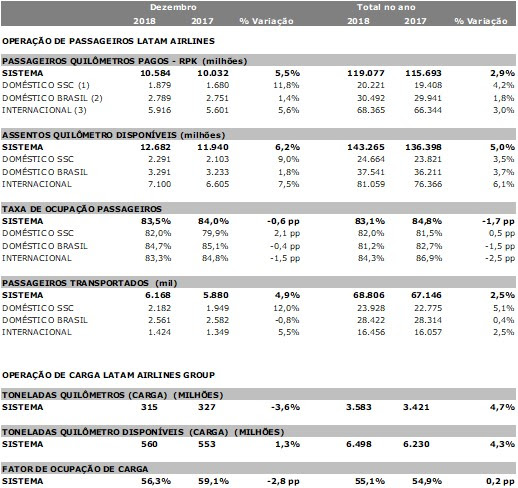 Latam divulgou estatísticas operacionais de dezembro