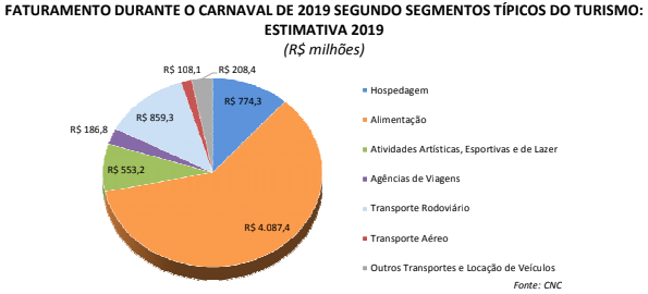 Carnaval vai movimentar R$ 6,78 bilhões e gerar 23 mil vagas no Brasil, diz CNC Untitled