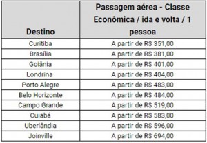 Cerca de 42% dos brasileiros planejam viagem de Carnaval com menos de um mês de antecedência O buscador ainda levantou os 10 destinos mais baratos para viajar no feriado em 2019 com preços de voos por menos de R$ 700,00, ida e volta