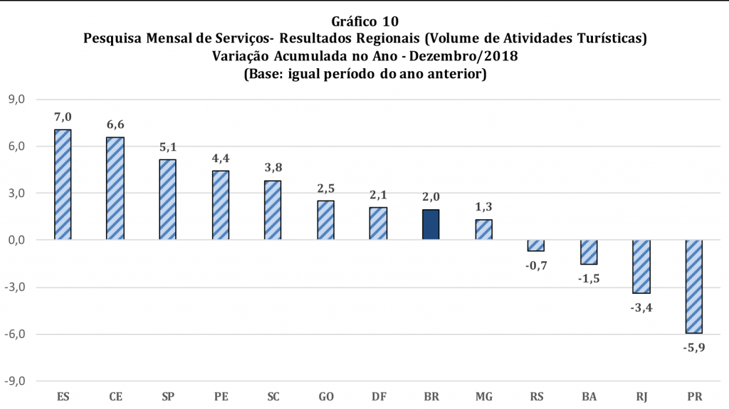 Índice de atividade turística 2017/2018 (Fonte: IBGE)