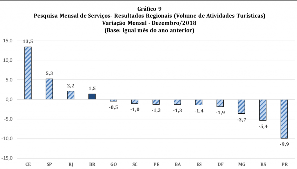 Índice de atividade turística dezembro 17/dezembro 18 (Fonte: IBGE)