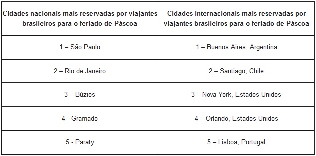 SP e Buenos Aires são os destinos mais procurados na Páscoa, diz pesquisa 2 Lista da Booking.com com as cinco cidades nacionais e internacionais mais reservadas para a Páscoa em 2018